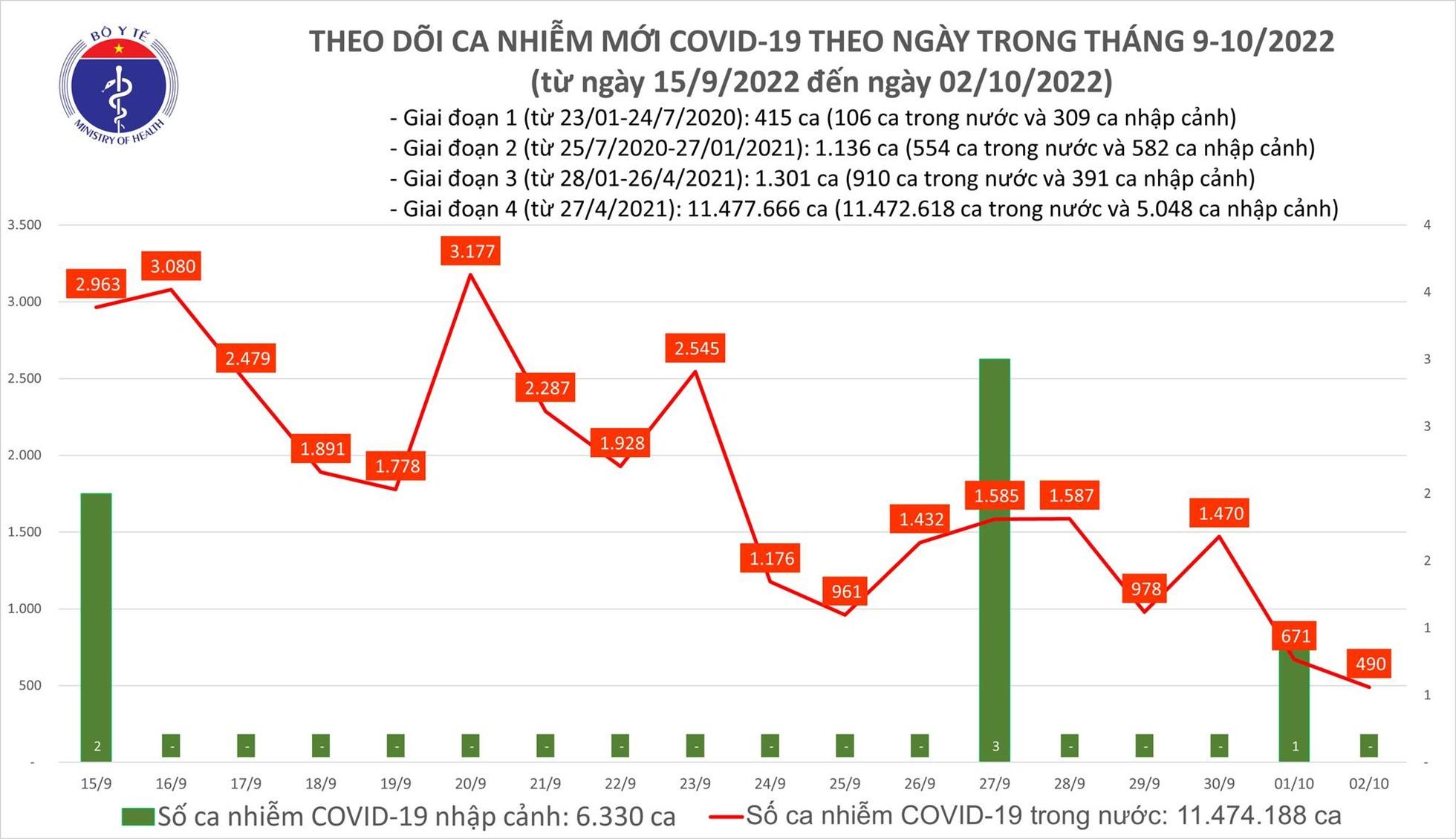 Cả nước ghi nhận gần 500 ca COVID-19 mới, thấp nhất trong vòng 3 tháng qua