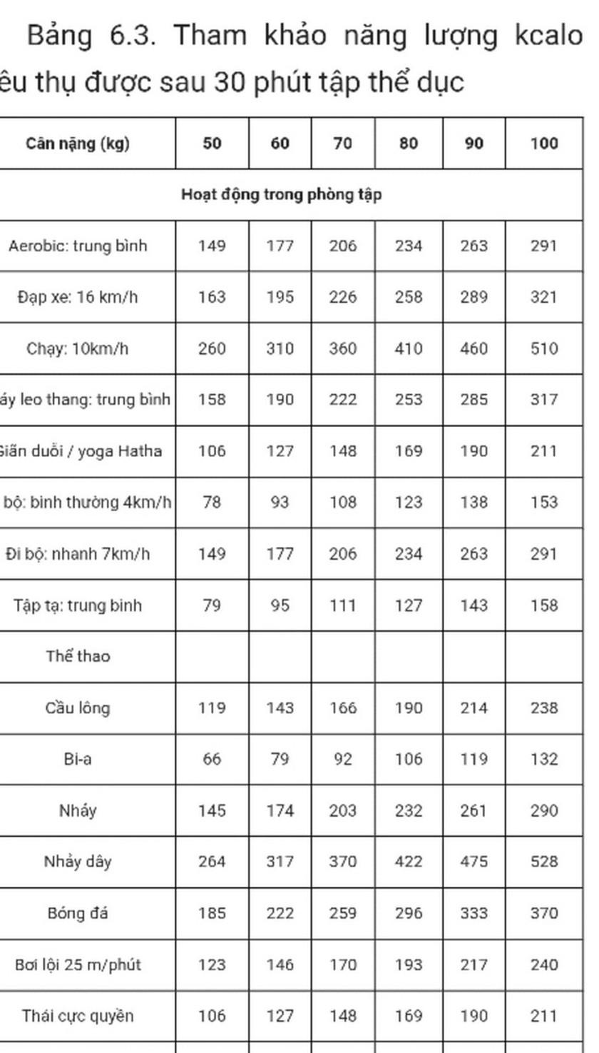Bộ Y tế chỉ cách giúp tiêu hao năng lượng, phòng bệnh béo  ảnh 2