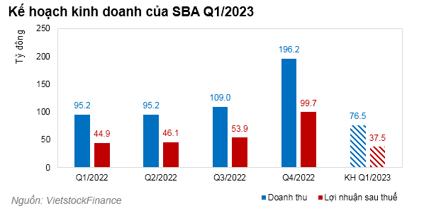 SBA đặt mục tiêu lãi sau thuế quý 1/2023 giảm 16.5% | Fili