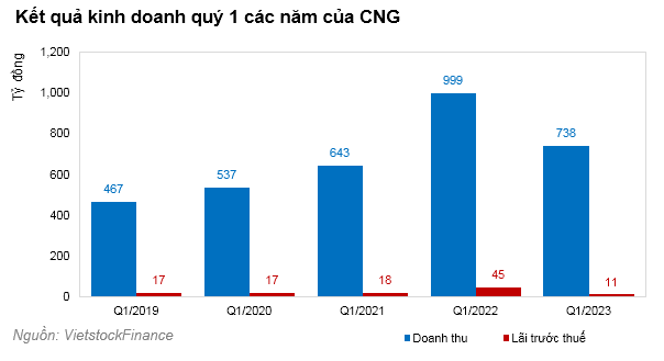 CNG: Lãi trước thuế quý 1/2023 giảm 75% so với cùng kỳ | Vietstock