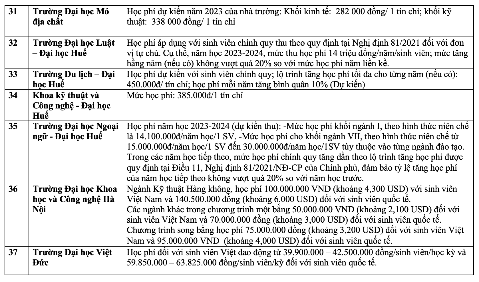 Học phí đại học năm 2023