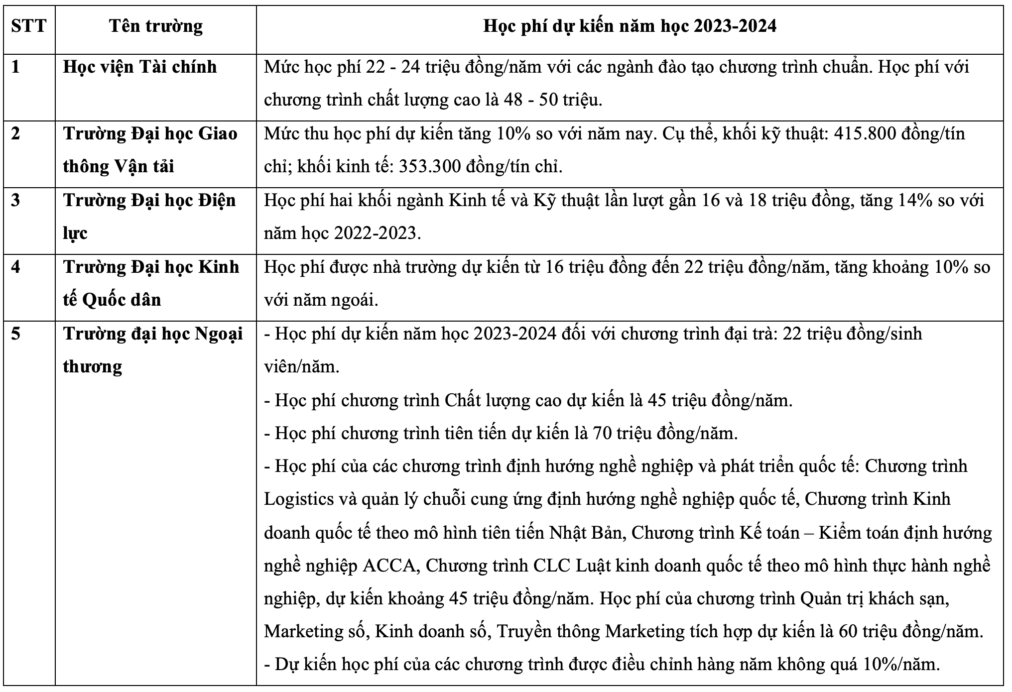 Học phí các trường đại học năm 2023