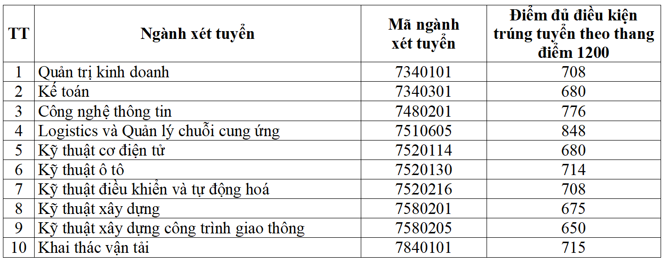 Điểm chuẩn đánh giá năng lực năm 2023 của Trường Đại học Giao thông Vận tải (xét tuyển với cơ sở phía nam).