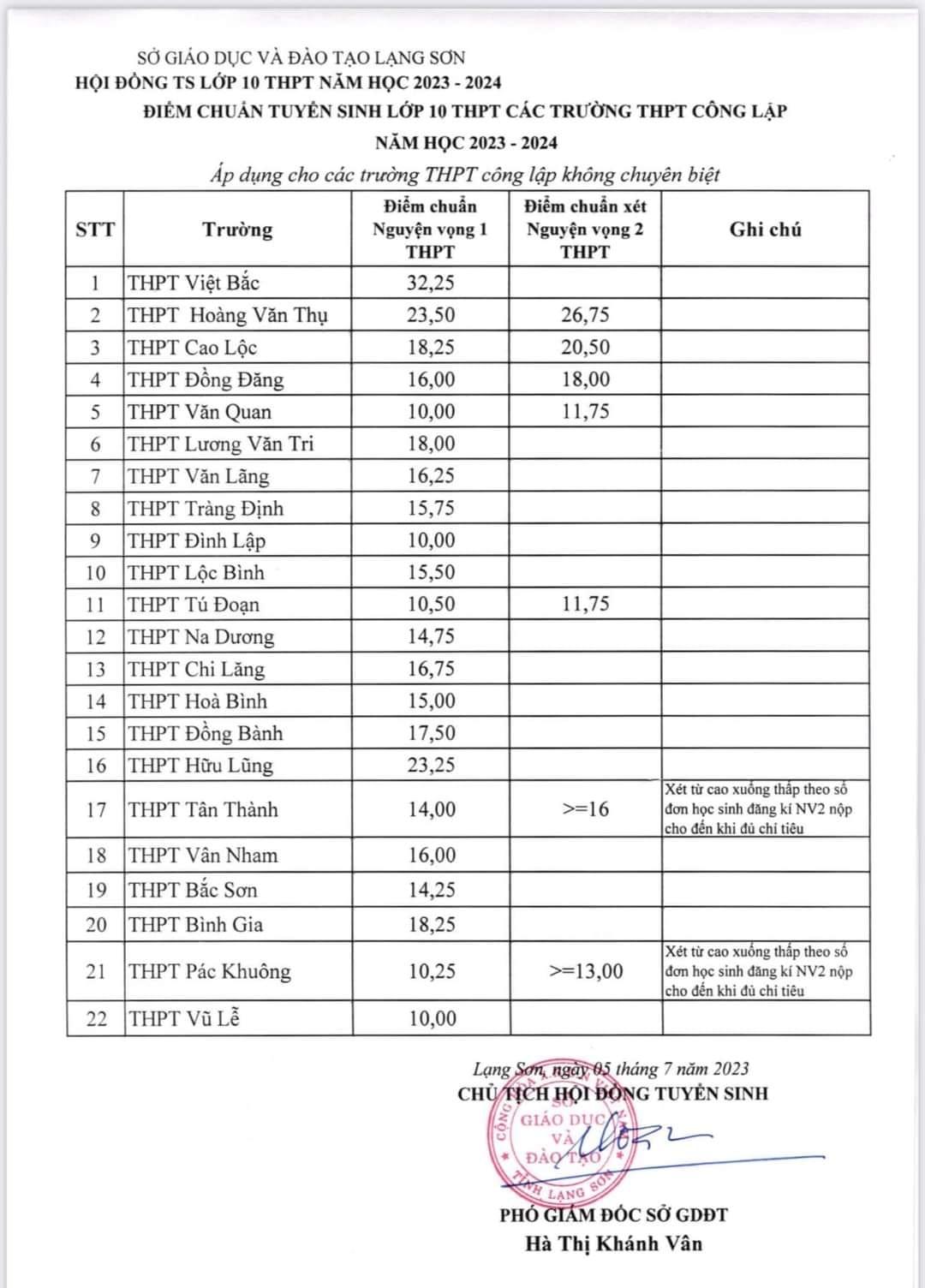 Điểm chuẩn vào lớp 10 tỉnh Lạng Sơn năm 2023.