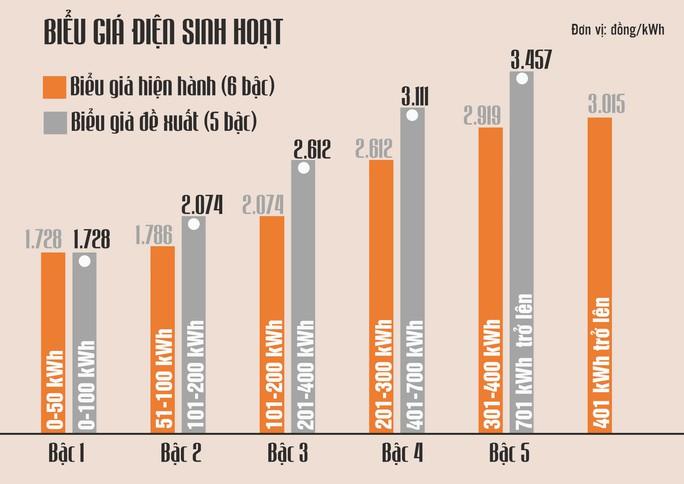 Biểu giá điện sinh hoạt 5 bậc: Người dùng được gì? - Ảnh 2.