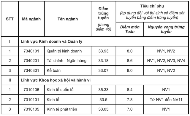 Điểm chuẩn 12 trường thành viên Đại học Quốc gia Hà Nội - Ảnh 8. Điểm chuẩn 12 trường thành viên Đại học Quốc gia Hà Nội - Ảnh 8.