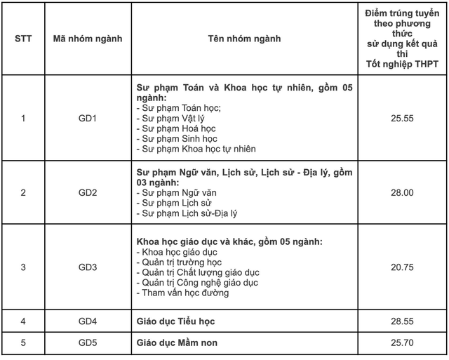 Điểm chuẩn 12 trường thành viên Đại học Quốc gia Hà Nội - Ảnh 14. Điểm chuẩn 12 trường thành viên Đại học Quốc gia Hà Nội - Ảnh 14.