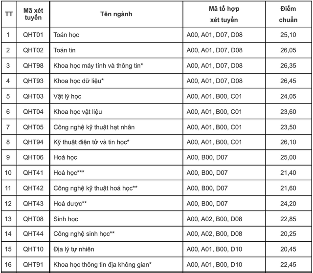 Điểm chuẩn 12 trường thành viên Đại học Quốc gia Hà Nội - Ảnh 9. Điểm chuẩn 12 trường thành viên Đại học Quốc gia Hà Nội - Ảnh 9.