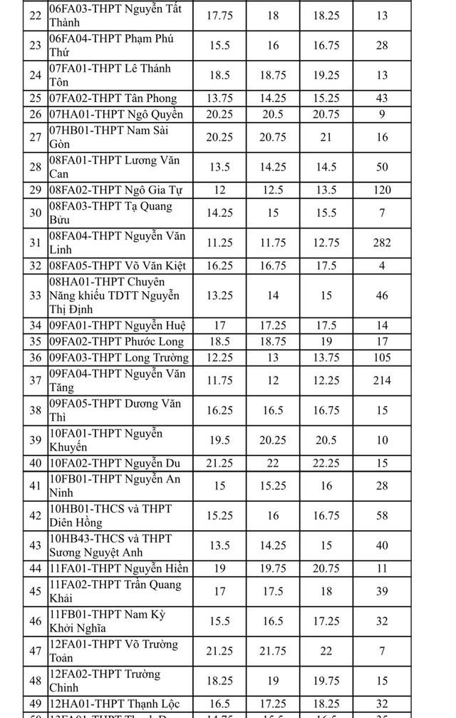 108 trường công lập TP HCM tuyển bổ sung học sinh lớp 10 ảnh 2