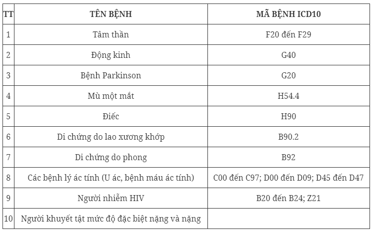 Danh mục các bệnh miễn đăng ký nghĩa vụ quân sự.