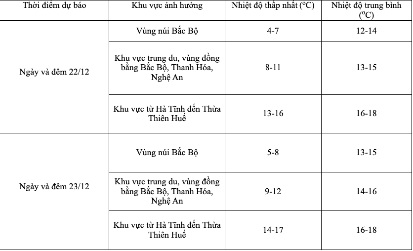 Dự báo nhiệt độ các khu vực trong 2 ngày tới. Ảnh: Trung tâm Dự báo Khí tượng Thuỷ văn Quốc gia.