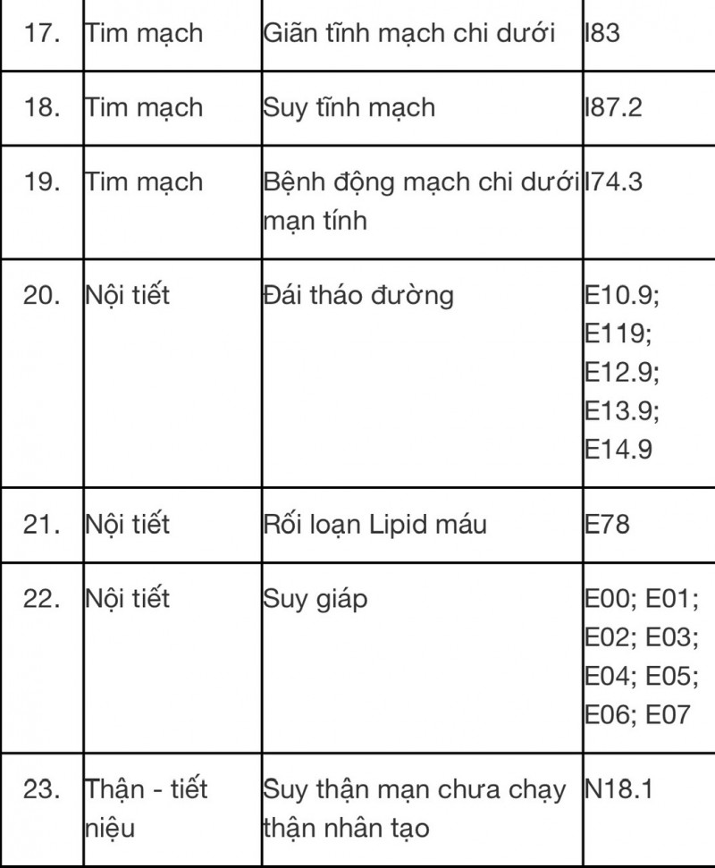 Những bệnh nào sẽ được khám, chữa từ xa?