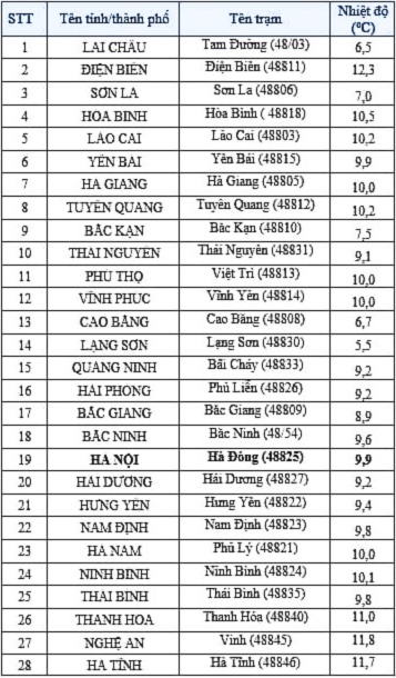 Chi tiết nhiệt độ 28 địa phương, nhiều tỉnh băng tuyết bao phủ