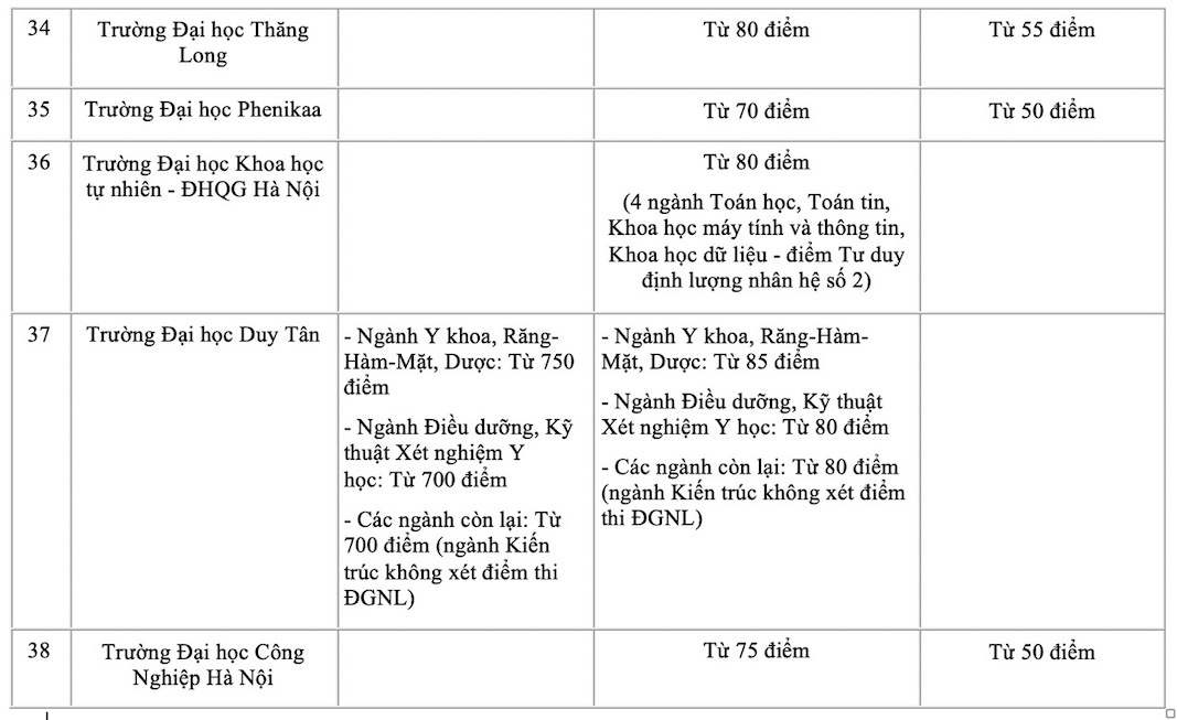 Điểm sàn thi đánh giá năng lực, đánh giá tư duy năm 2024.