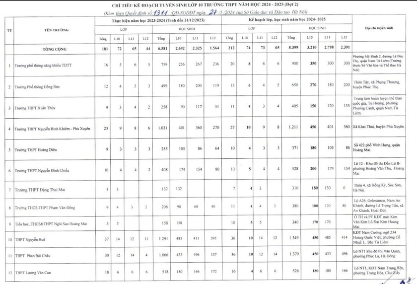Chỉ tiêu tuyển sinh của 12 trường THPT