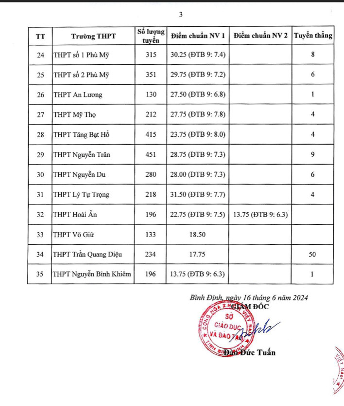 Điểm chuẩn lớp 10 tỉnh Bình Định năm 2024.