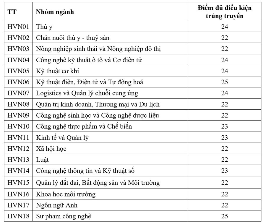 Điểm chuẩn xét tuyển sớm Học viện Nông nghiệp Việt Nam. Ảnh: Nhà trường cung cấp