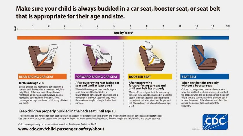CDC Mỹ hướng dẫn cách di chuyển cùng trẻ em trên ôtô. (Ảnh: CDC Mỹ.)