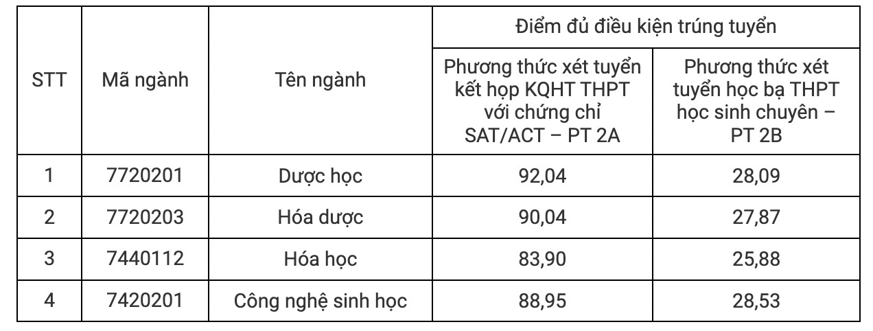 Điểm chuẩn xét tuyển sớm Trường Đại học Dược Hà Nội năm 2024.