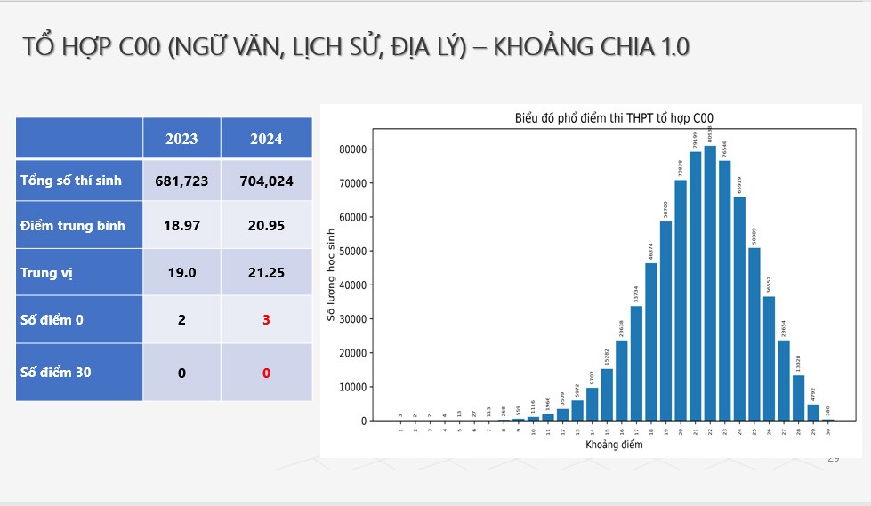 Phổ điểm 5 tổ hợp xét tuyển đại học, không có điểm 30