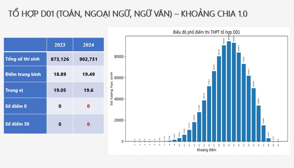 Phổ điểm 5 tổ hợp xét tuyển đại học, không có điểm 30