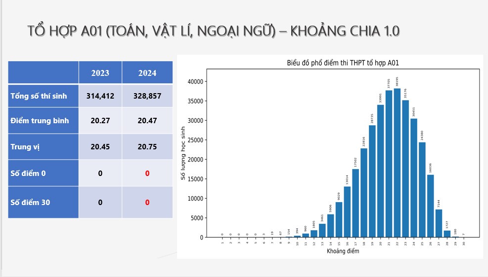 Phổ điểm 5 tổ hợp xét tuyển đại học, không có điểm 30