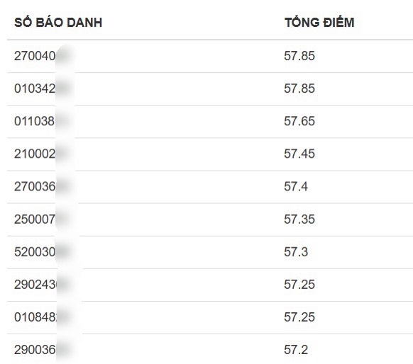 Top thí sinh có điểm thi tốt nghiệp THPT năm 2024 cao nhất