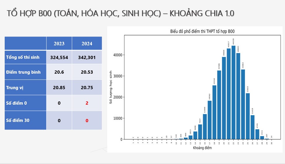 Phổ điểm 5 tổ hợp xét tuyển đại học, không có điểm 30