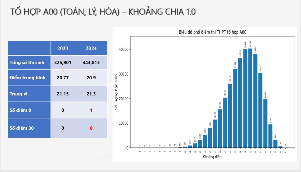 Phổ điểm 5 tổ hợp xét tuyển đại học, không có điểm 30