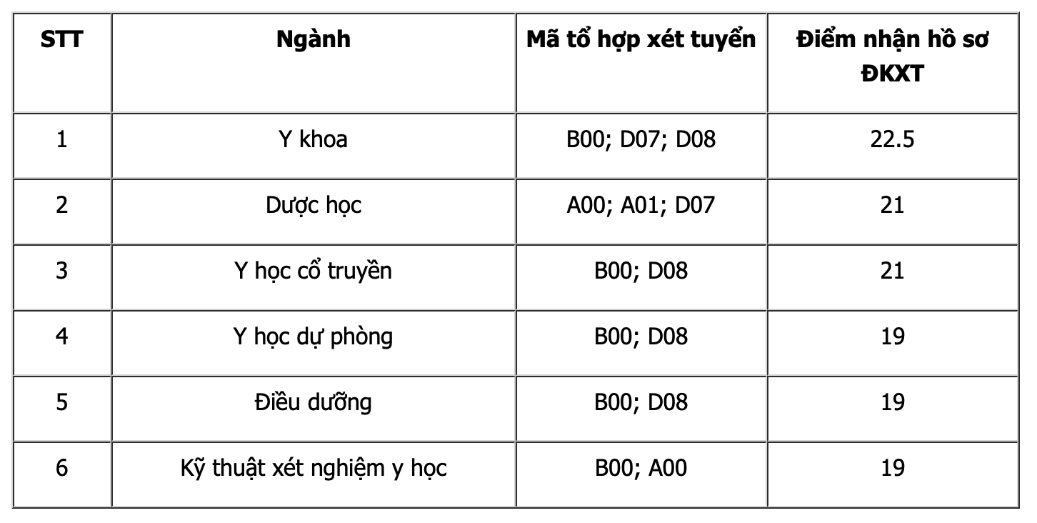 Điểm sàn Trường Đại học Y Dược Thái Bình năm 2024. Ảnh chụp màn hình