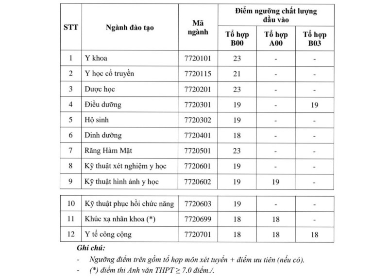 Điểm sàn Trường Đại học Y khoa Phạm Ngọc Thạch theo phương thức xét điểm thi tốt nghiệp THPT năm 2024. Ảnh: Nhà trường