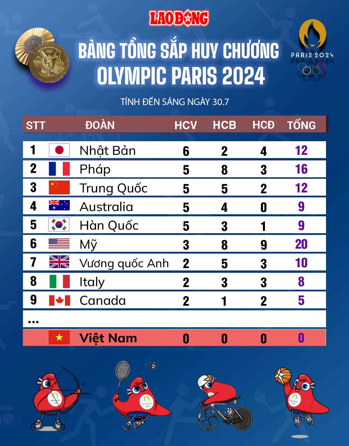 Bảng tổng sắp huy chương Olympic Paris 2024 ngày 30.7. Đồ họa: Chi Trần