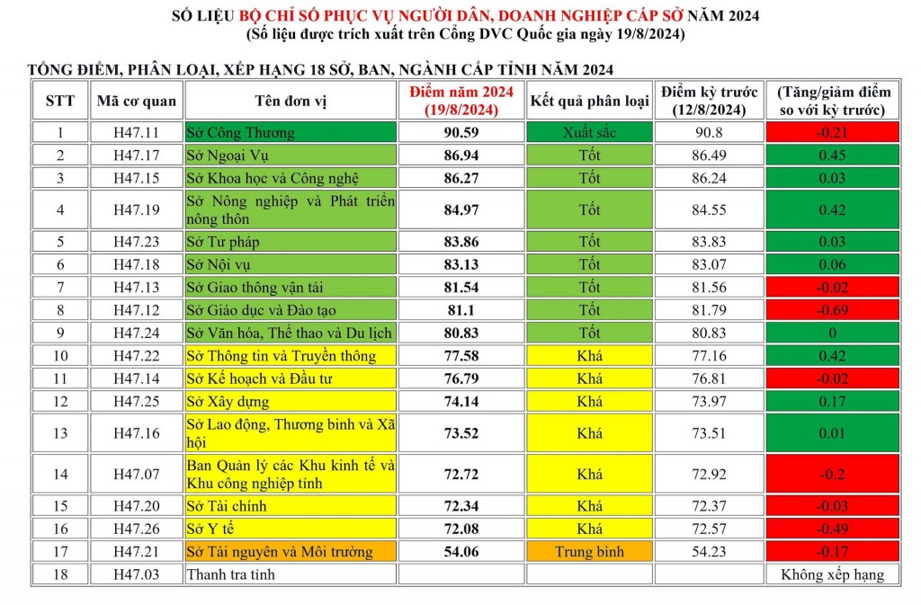 Bộ chỉ số phục vụ người dân, doanh nghiệp cấp Sở