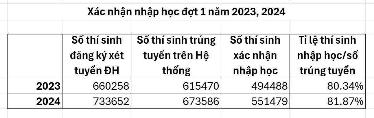 Số liệu thống kê số thí sinh xác nhận nhập học tính đến 17h ngày 27.8. Ảnh: Bộ GDĐT