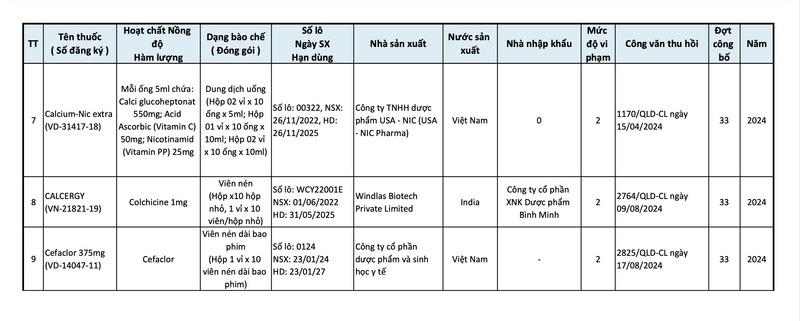 Danh sách thuốc, Cơ sở sản xuất vi phạm về chất lượng thuốc Cục Quản lý Dược thông báo thu hồi