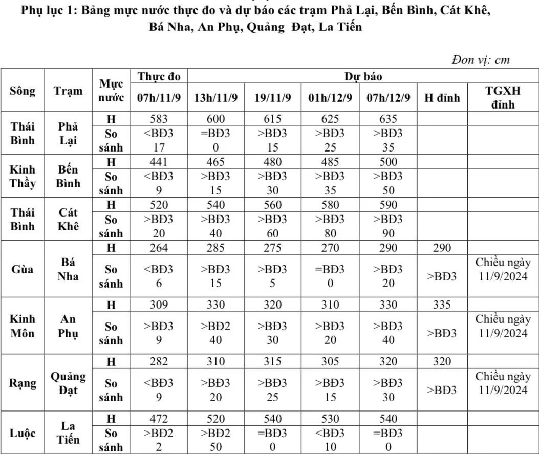 Tin lũ trên sông Gùa, sông Rạng, sông Luộc tại tỉnh Hải Dương