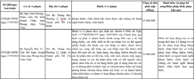 Thông tin xử phạt vi phạm hành chính đối với bà Nguyễn Đan Vi – Chủ Hộ kinh doanh chân mày phong thủy Viên Viên và nhân viên của cơ sở