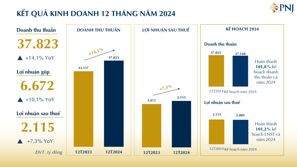 PNJ hoàn thành kế hoạch doanh thu và lợi nhuận năm 2024 (Nguồn: Báo cáo PNJ)