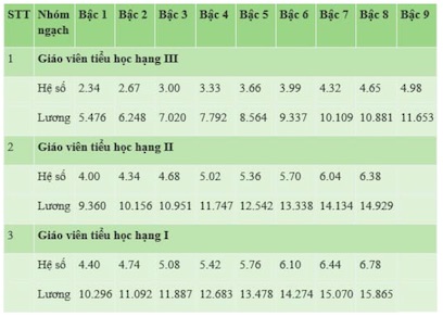 Bảng lương giáo viên tiểu học