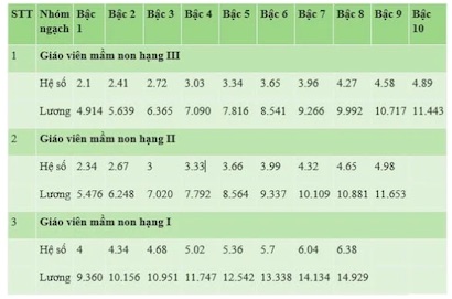 Bảng lương giáo viên mầm non