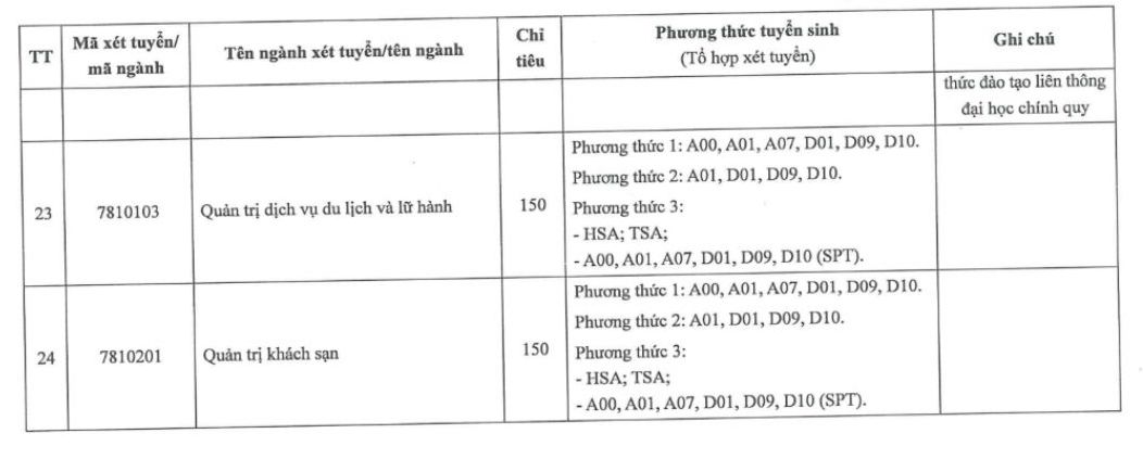 Chỉ tiêu và phương thức tuyển sinh đối với từng ngành đào tạo tại Trường Đại học Thăng Long.