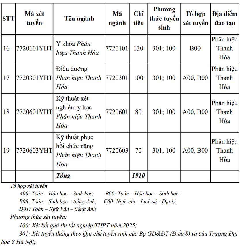 Trường Đại học Y Hà Nội tăng chỉ tiêu, dành 40% cho tuyển thẳng ảnh 2