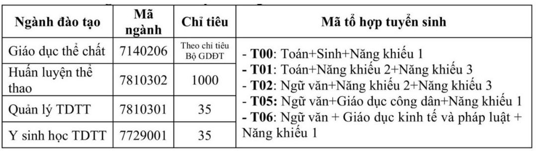 Chỉ tiêu từng ngành đào tạo tại Trường Đại học Thể dục thể thao Bắc Ninh năm 2025.