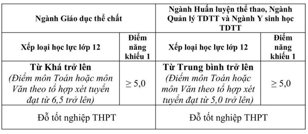 Ngưỡng đầu vào các ngành đào tạo xét tuyển theo phương thức xét kết quả học THPT kết hợp thi năng khiếu.