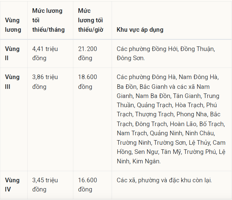 Bảng lương tối thiểu vùng Quảng Trị mới.
