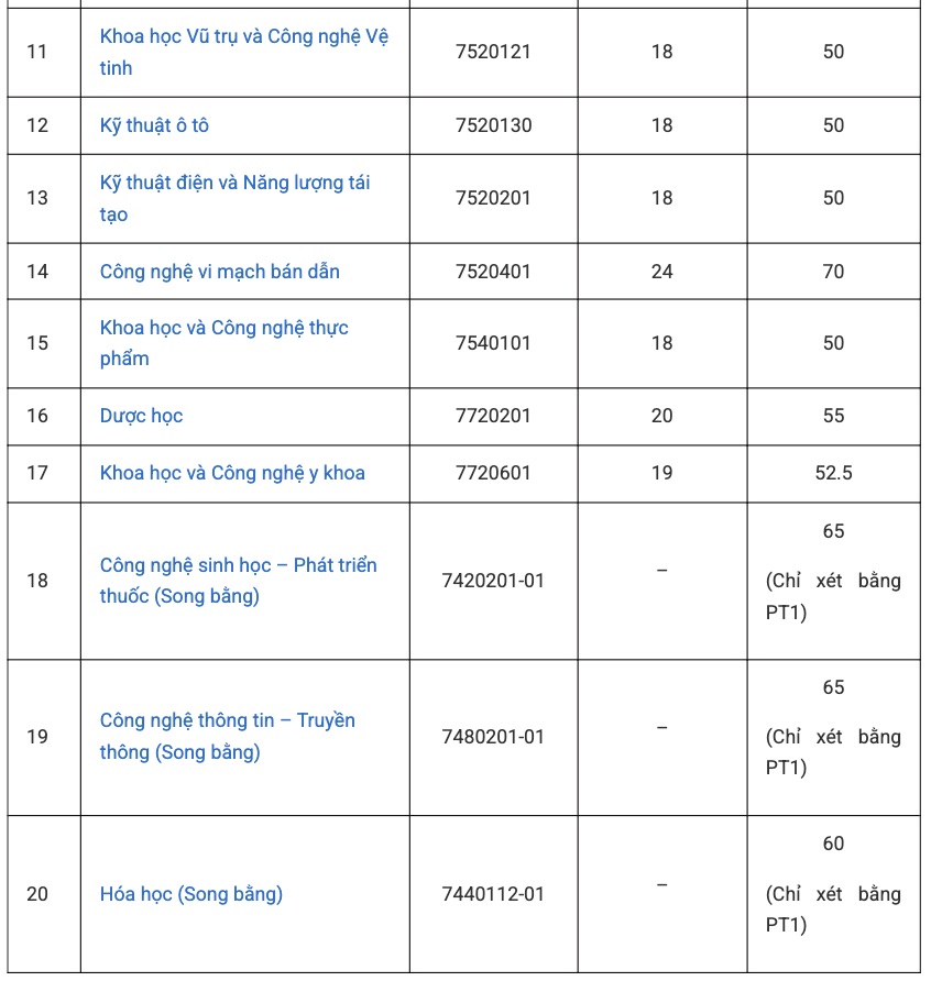 Điểm sàn xét tuyển vào Trường Đại học Khoa học và Công nghệ Hà Nội năm 2025