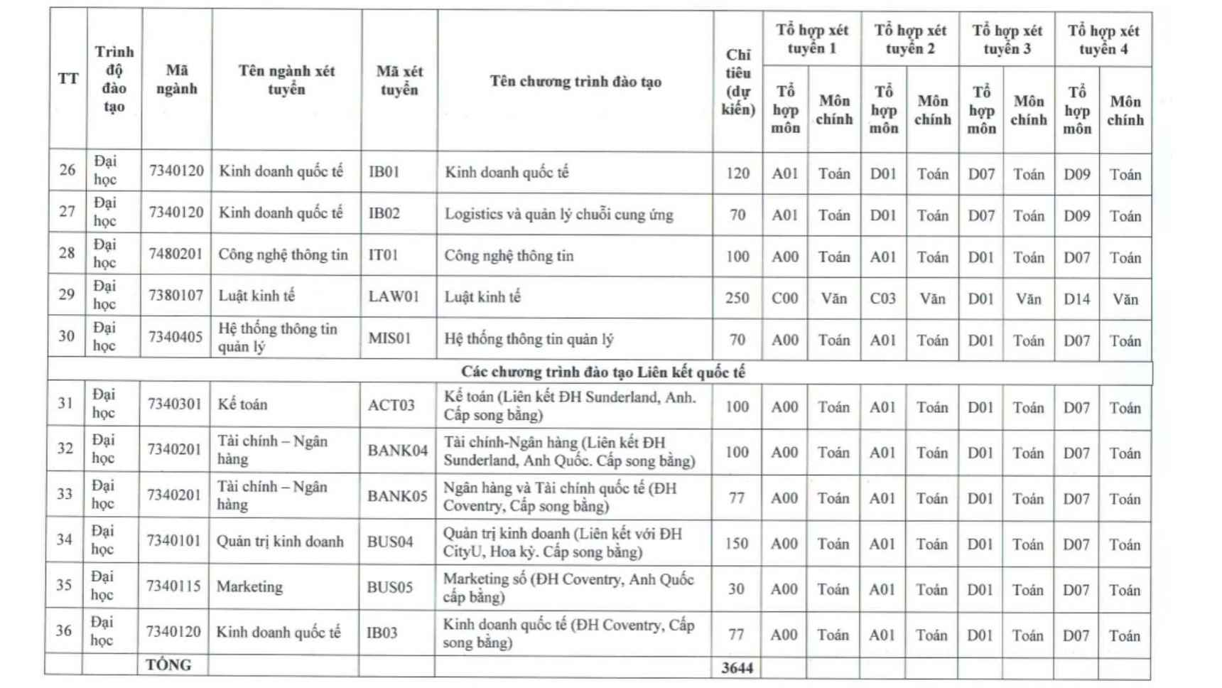 Chỉ tiêu tuyển sin dự kiến của Học viện ngân hàng năm 2025. Ảnh: Nhà trường