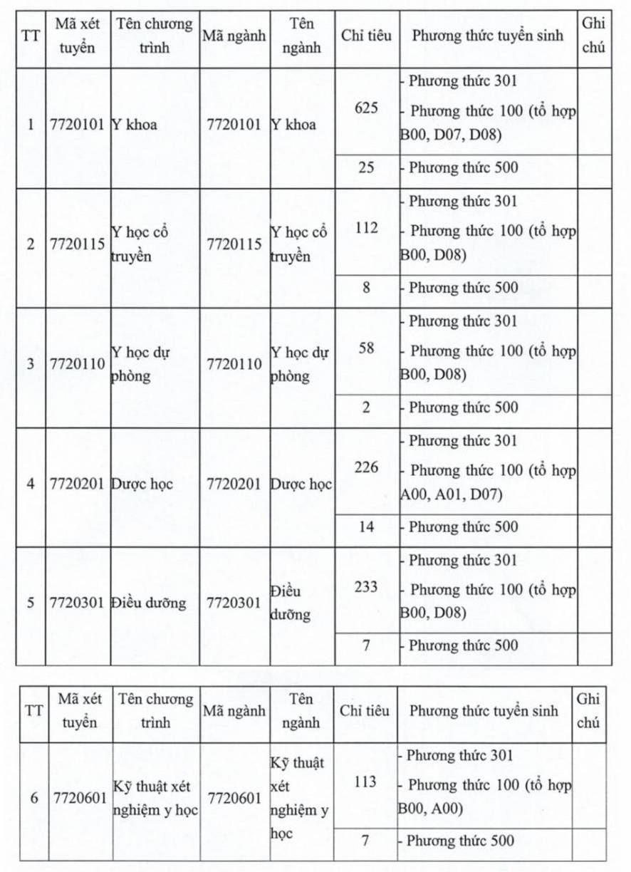 Chỉ tiêu tuyển sinh năm 2025 Trường Đại học Đại học Y Dược Thái Bình. Ảnh: Nhà trường