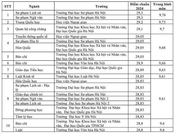 Top ngành có điểm chuẩn cao nhất năm 2024. Ảnh: Vân Trang