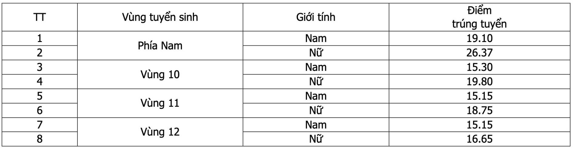 Điểm chuẩn trúng tuyển Trường Đại học Cảnh sát nhân dân kỳ thi tuyển sinh đào tạo trình độ đại học chính quy tuyển mới đối với công dân đã có bằng tốt nghiệp trình độ đại học trở lên năm 2025. Ảnh: Nhà trường
